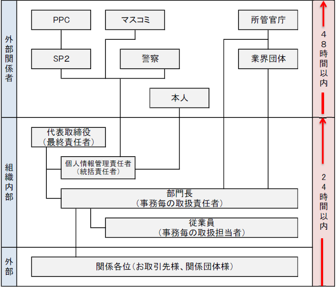 苦情・情報漏えい等事案に対応する体制図